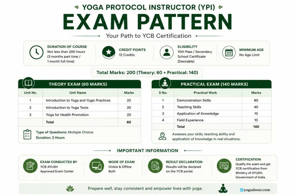 Yoga Protocol Instructor (YPI) exam pattern showing theory marks, practical marks, eligibility, duration, and certification details