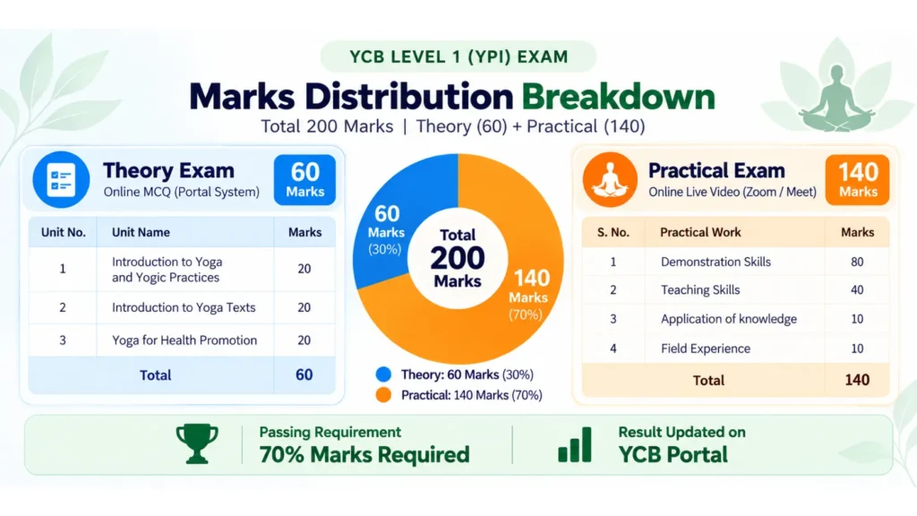 YCB Level 1 200 marks distribution between theory and practical exam