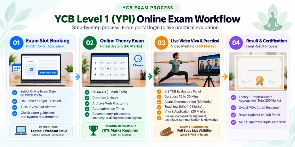 Workflow of YCB Level 1 online theory portal and live video viva examination